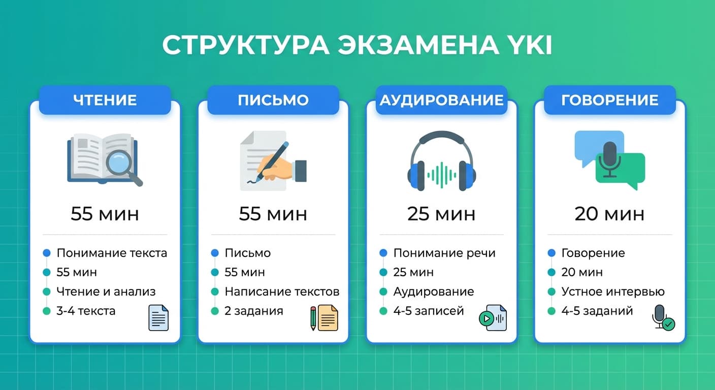 Четыре раздела экзамена YKI