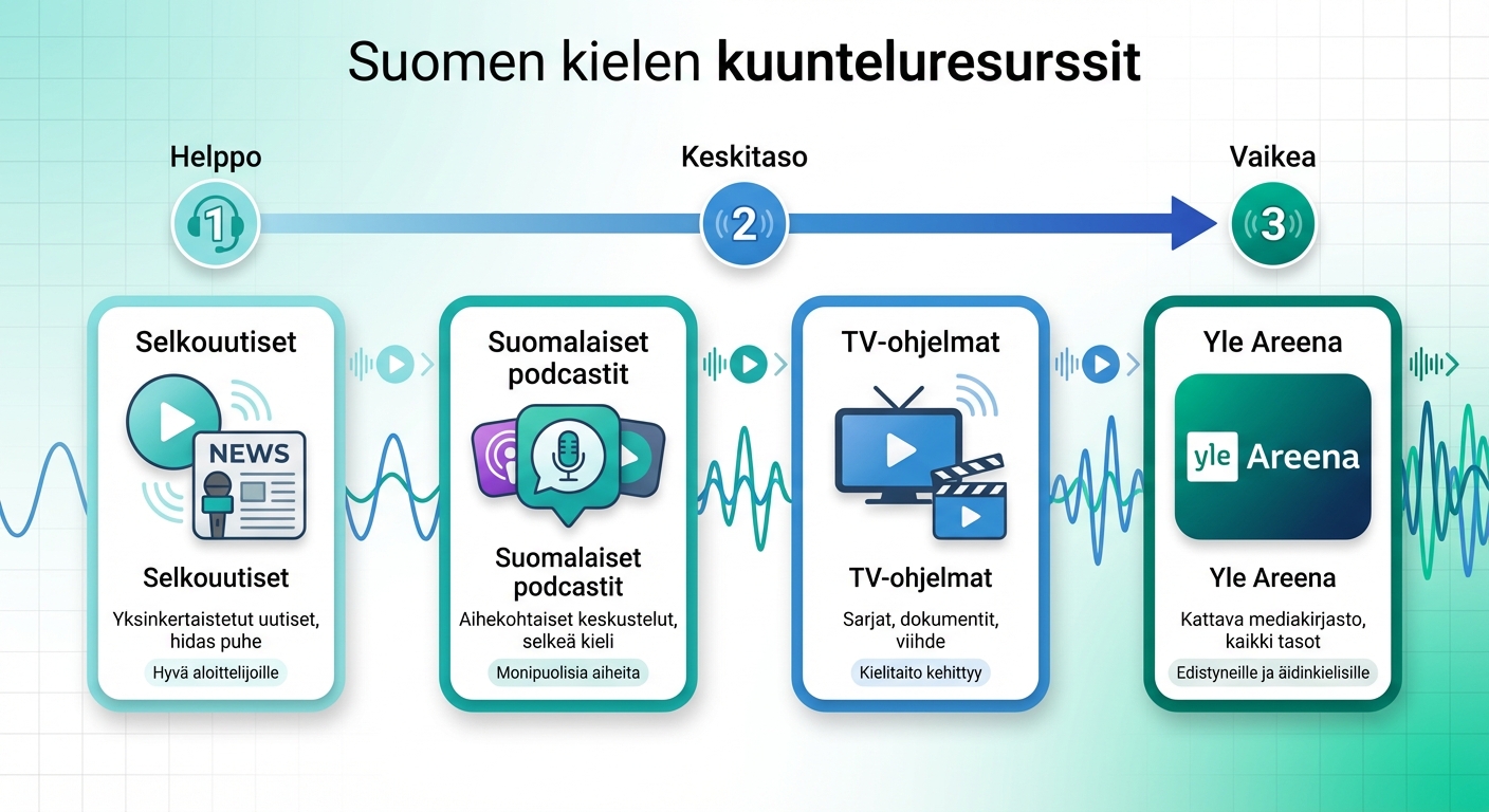 Kuunteluharjoittelun resurssit