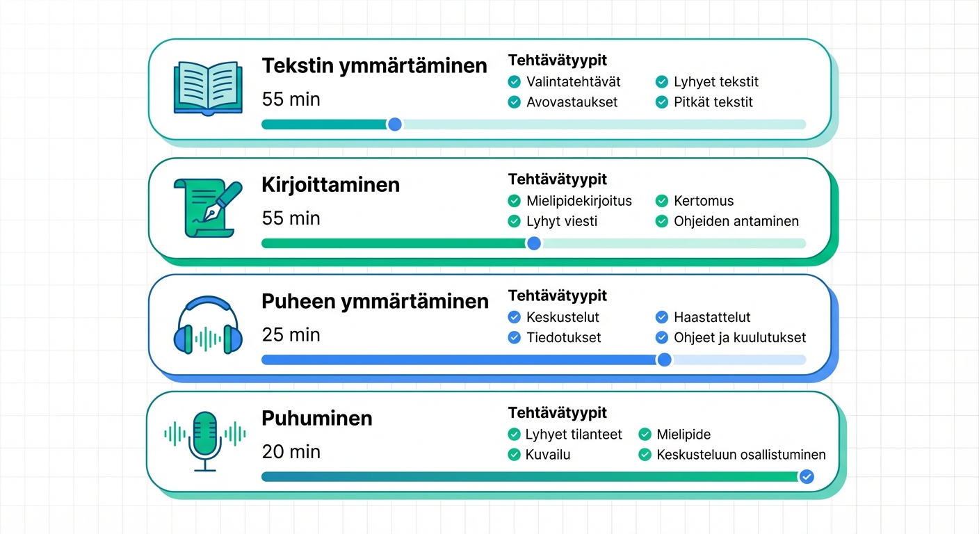 YKI-testin neljä osa-aluetta