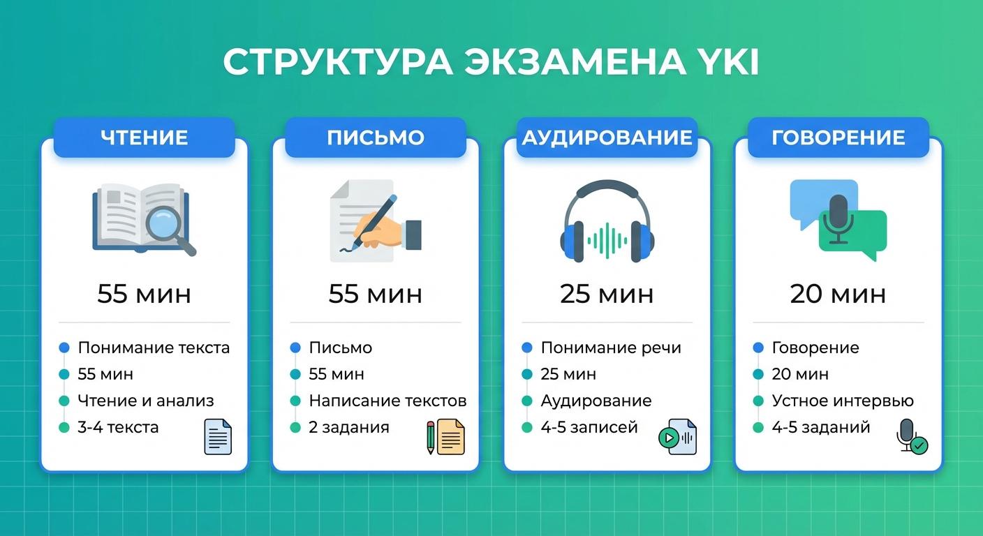 Четыре раздела экзамена YKI